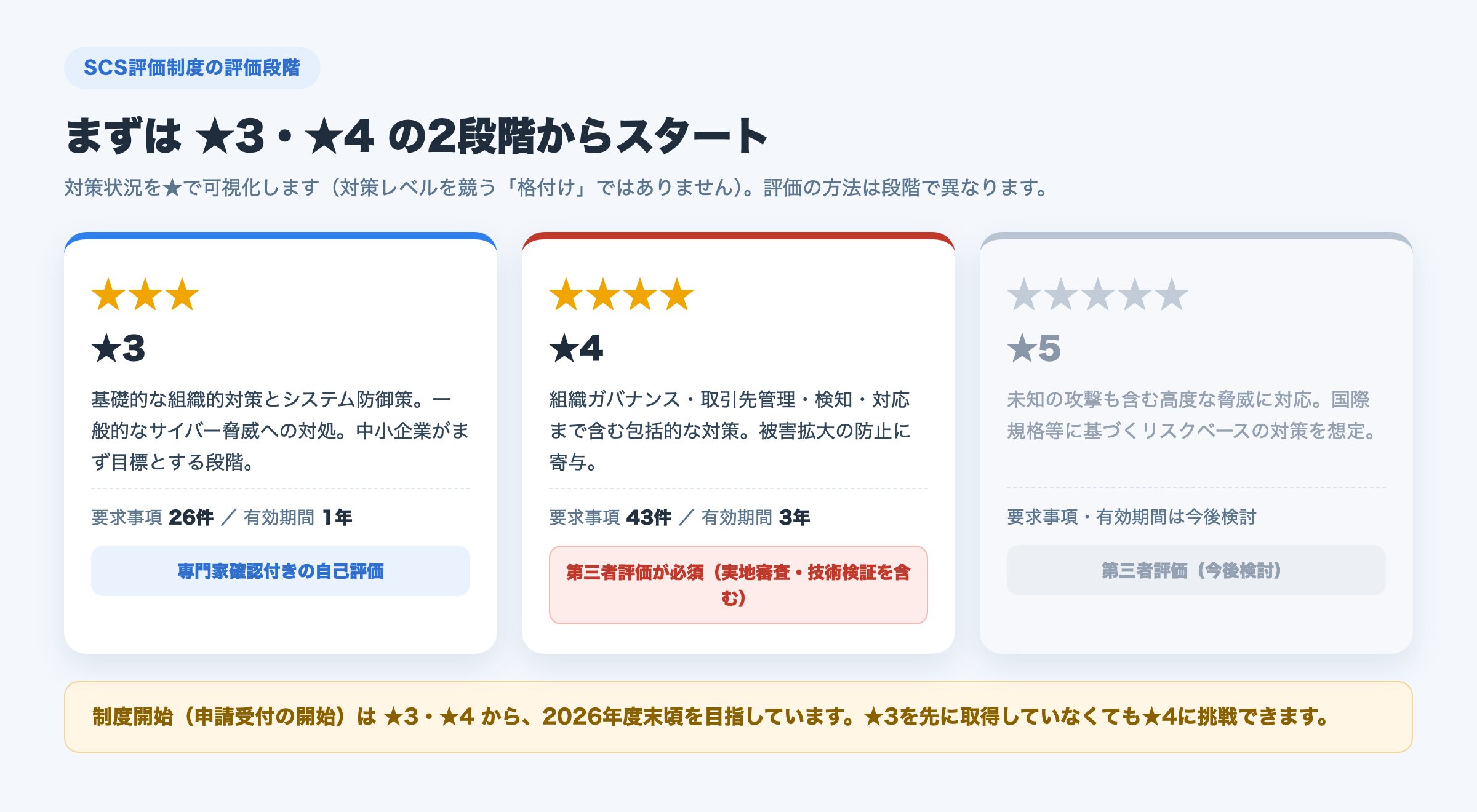 SCS評価制度の評価段階(★3=専門家確認付き自己評価、★4=第三者評価が必須、★5は今後検討)