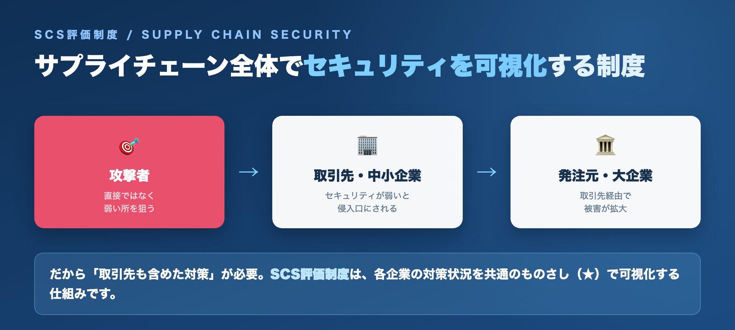サプライチェーン全体でセキュリティを可視化するSCS評価制度の概要図